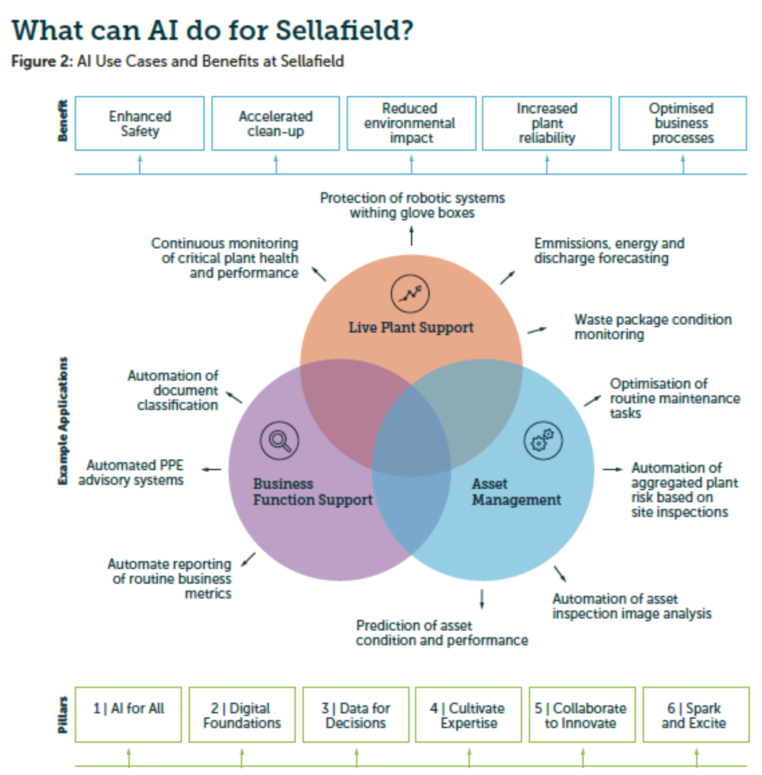 英塞拉菲爾德發布《人工智能戰略》報告，聚焦基礎軟件開發新藍圖